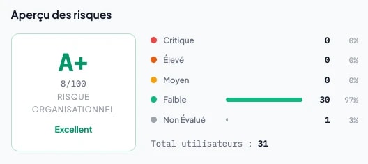 Score de risque A+ avec conformité formation et temps de réponse