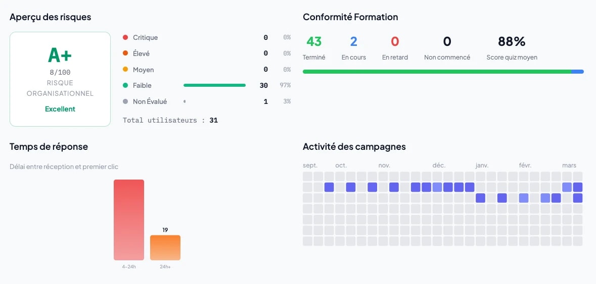 Tableau de bord du score de risque phishing par département