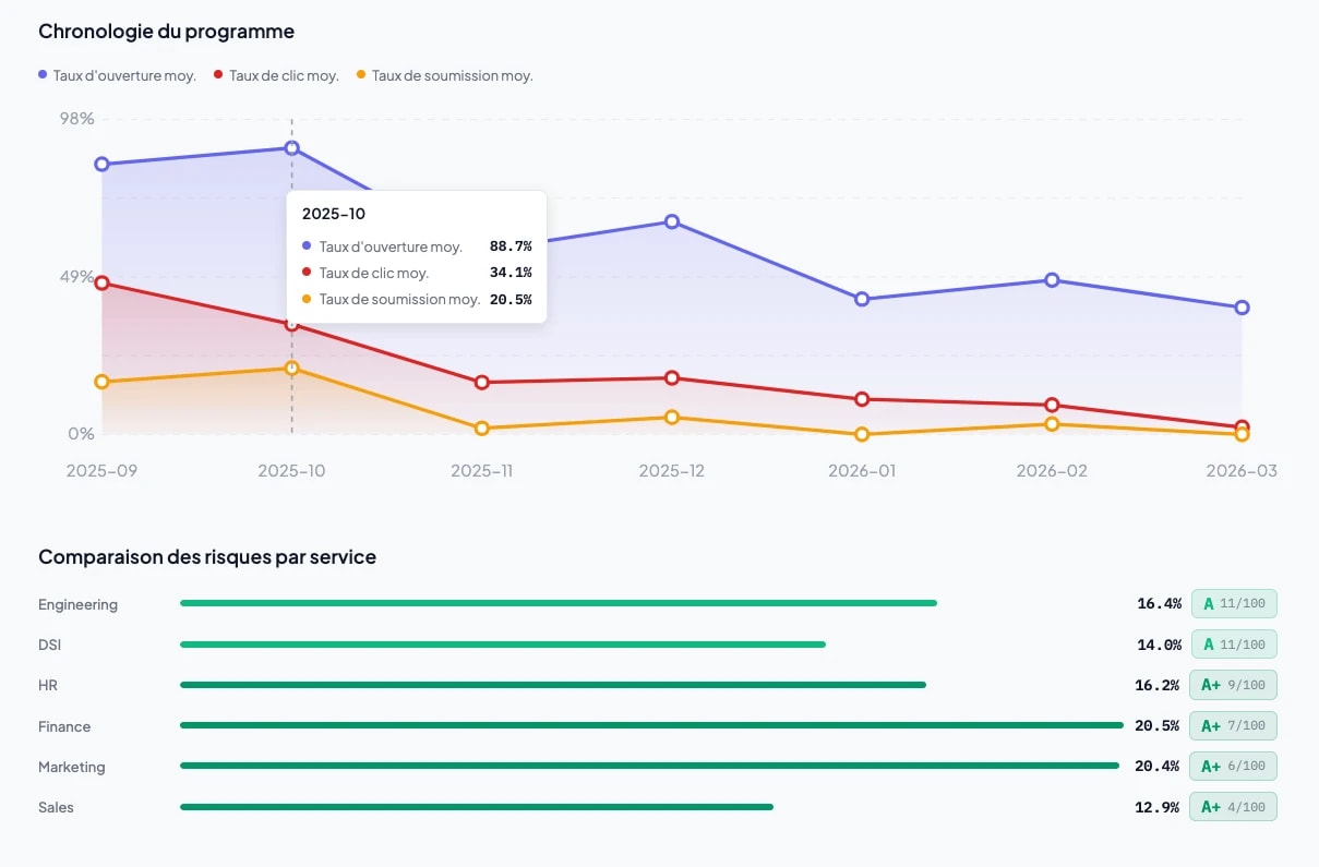 Tableau de bord nophi.sh - progression du taux de clic sur 6 mois par département