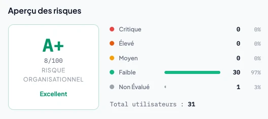 Score de risque A+ avec conformité formation et temps de réponse