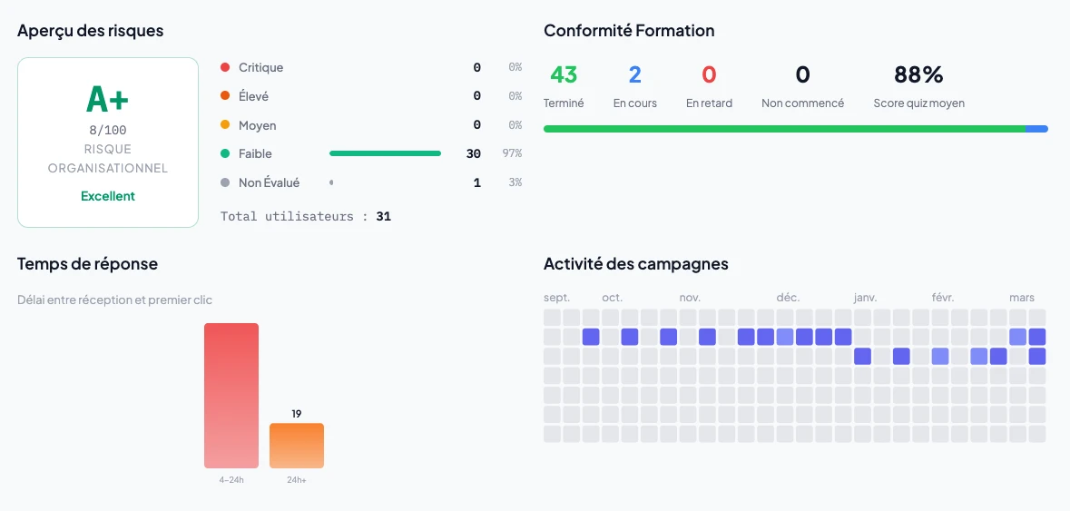 Phishing risk score dashboard by department