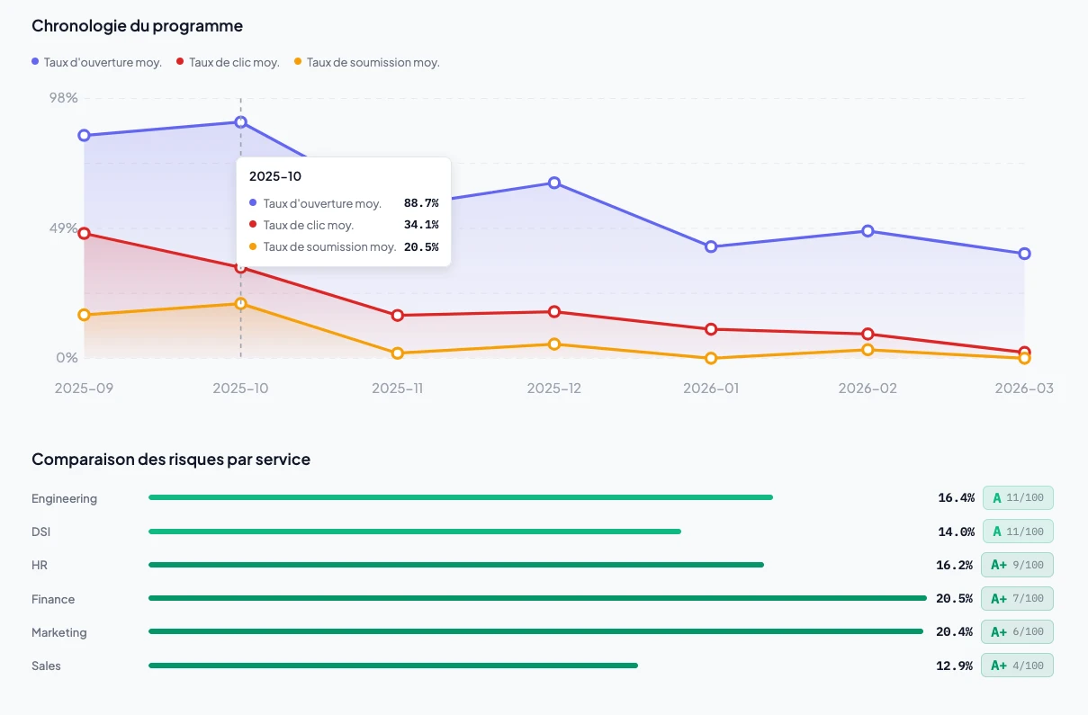 Tableau de bord nophi.sh - progression du taux de clic sur 6 mois par département