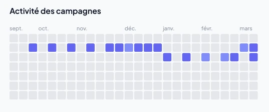 Calendrier d'activité des campagnes de simulation de phishing